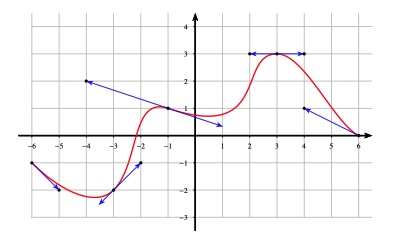 Graphique de la fonction f avec tangentes aux points demandés
